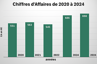Chiffre d’affaires BESB